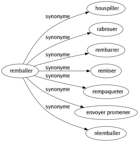 Synonyme de Remballer : Houspiller Rabrouer Rembarrer Remiser Rempaqueter Envoyer promener Réemballer 