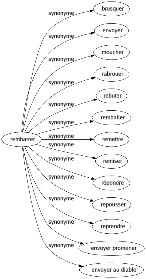 Synonyme de Rembarrer : Brusquer Envoyer Moucher Rabrouer Rebuter Remballer Remettre Remiser Répondre Repousser Reprendre Envoyer promener Envoyer au diable 