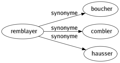 Synonyme de Remblayer : Boucher Combler Hausser 