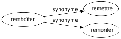 Synonyme de Remboîter : Remettre Remonter 