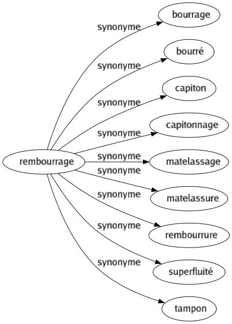 Synonyme de Rembourrage : Bourrage Bourré Capiton Capitonnage Matelassage Matelassure Rembourrure Superfluité Tampon 