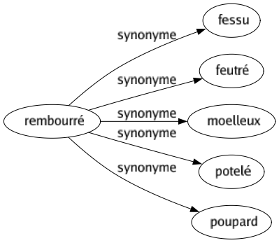 Synonyme de Rembourré : Fessu Feutré Moelleux Potelé Poupard 