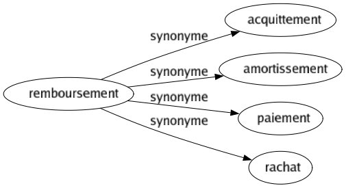 Synonyme de Remboursement : Acquittement Amortissement Paiement Rachat 