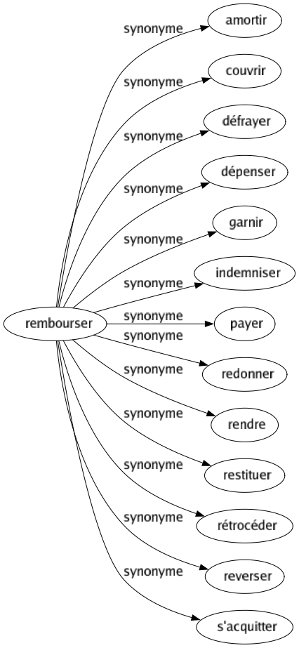 Synonyme de Rembourser : Amortir Couvrir Défrayer Dépenser Garnir Indemniser Payer Redonner Rendre Restituer Rétrocéder Reverser S'acquitter 