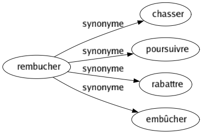Synonyme de Rembucher : Chasser Poursuivre Rabattre Embûcher 