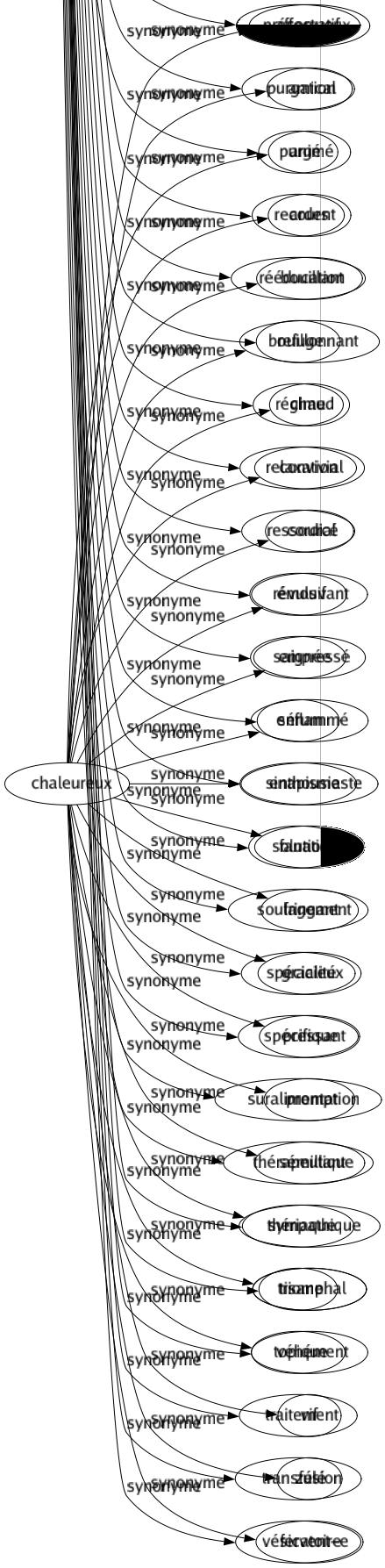 Synonyme de Remède : Acupuncture Antidote Bain Baume Bouillon Calmant Cataplasme Cautère Charmé Compressé Confection Contrepoison Curé Diète Douché Drogué Électuaire Emplâtre Émulsion Enveloppement Épithème Expédient Friction Fumigation Gargarisme Grog Implantation Infusion Inhalation Injection Instillation Insufflation Lavage Lavement Massage Médecine Médicament Médication Mithridate Moyen Onguent Orviétan Palliatif Panacée Pansement Perfusion Piqûre Placebo Pommade Ponction Potion Préparatif Préparation Préservatif Purgation Purgé Recours Rééducation Refuge Régime Relaxation Ressourcé Révulsif Saignée Sérum Sinapisme Solution Soulagement Spécialité Spécifique Suralimentation Thérapeutique Thériaque Tisane Topique Traitement Transfusion Vésicatoire 