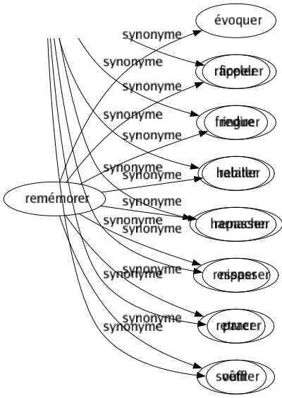 Synonyme de Remémorer : Évoquer Rappeler Redire Relater Repasser Ressasser Retracer Souffler 