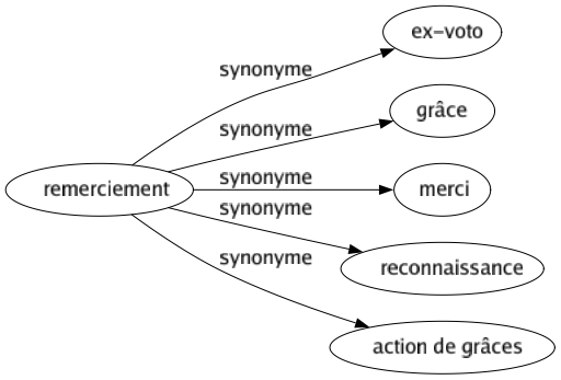 Synonyme de Remerciement : Ex-voto Grâce Merci Reconnaissance Action de grâces 