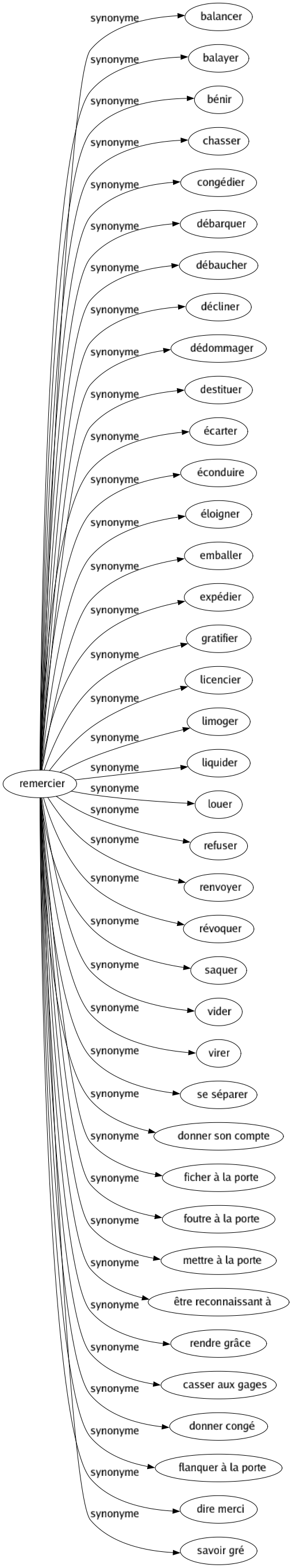 Synonyme de Remercier : Balancer Balayer Bénir Chasser Congédier Débarquer Débaucher Décliner Dédommager Destituer Écarter Éconduire Éloigner Emballer Expédier Gratifier Licencier Limoger Liquider Louer Refuser Renvoyer Révoquer Saquer Vider Virer Se séparer Donner son compte Ficher à la porte Foutre à la porte Mettre à la porte Être reconnaissant à Rendre grâce Casser aux gages Donner congé Flanquer à la porte Dire merci Savoir gré 