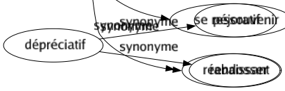 Synonyme de Remettre : Abandonner Abolir Absoudre Accorder Adjuger Ajourner Alléger Allonger Amnistier Atermoyer Attendre Commettre Concilier Confier Consigner Délivrer Déposer Différer Donner Éloigner Exagérer Excuser Guérir Identifier Laisser Lanterner Léguer Livrer Mettre Pardonner Passer Payer Poster Proroger Rabibocher Rabrouer Raccommoder Rajouter Ramener Ranger Rapatrier Rapporter Rapprocher Ravigoter Rebouter Recommencer Reconduire Réconforter Reconnaître Reculer Redonner Redresser Réduire Refaire Réintégrer Relever Rembarrer Remboîter Remiser Remmener Remonter Remplacer Rendre Renoncer Rentrer Renvoyer Repasser Replacer Reporter Reposer Repousser Requinquer Ressusciter Restaurer Restituer Rétablir Retaper Retarder Retourner Rétrocéder Retrouver Réunir Revigorer Surseoir Suspendre Tarder Temporiser Tranquilliser Transmettre Transporter Se dessaisir Faire passer Faire traîner Remener Faire tenir Se souvenir Se rappeler Rapapilloter Se ressouvenir Réendosser 
