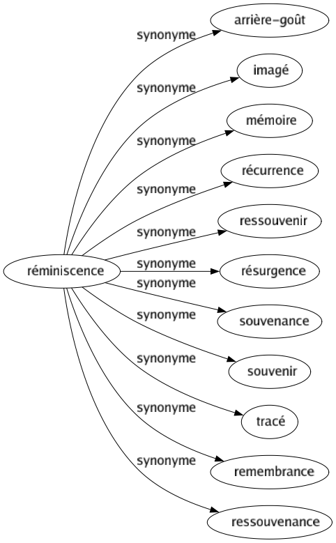 Synonyme de Réminiscence : Arrière-goût Imagé Mémoire Récurrence Ressouvenir Résurgence Souvenance Souvenir Tracé Remembrance Ressouvenance 