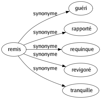 Synonyme de Remis : Guéri Rapporté Requinque Revigoré Tranquille 