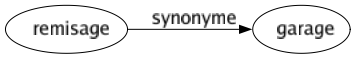 Synonyme de Remisage : Garage 