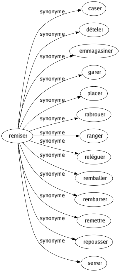 Synonyme de Remiser : Caser Dételer Emmagasiner Garer Placer Rabrouer Ranger Reléguer Remballer Rembarrer Remettre Repousser Serrer 
