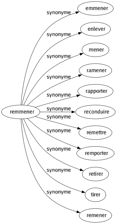 Synonyme de Remmener : Emmener Enlever Mener Ramener Rapporter Reconduire Remettre Remporter Retirer Tirer Remener 