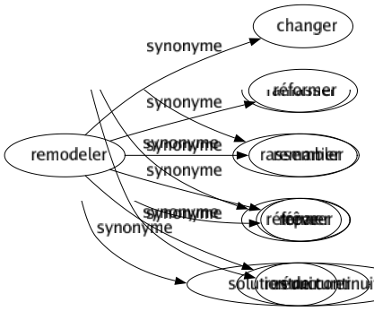 Synonyme de Remodeler : Changer Réformer Remanier Réparer Restructurer 