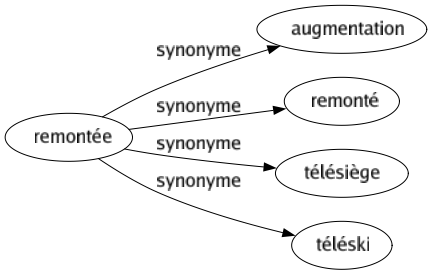 Synonyme de Remontée : Augmentation Remonté Télésiège Téléski 