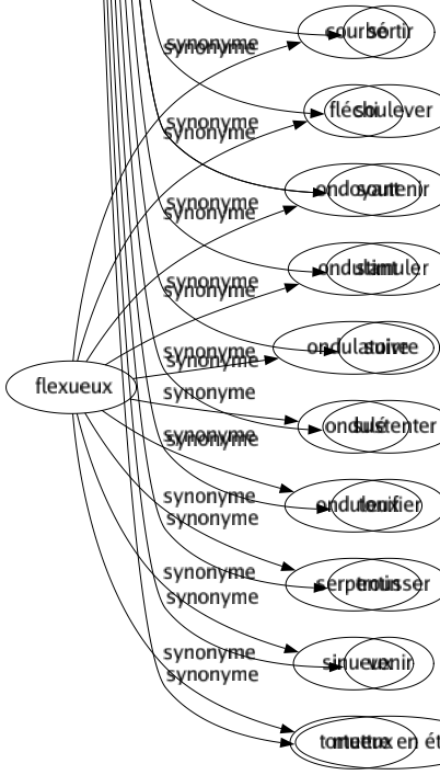 Synonyme de Remonter : Affermir Aider Ajuster Augmenter Conforter Consoler Dater Électriser Élever Exalter Exhausser Fortifier Galvaniser Hausser Monter Partir Procéder Provenir Raffermir Ragaillardir Ramener Ranimer Rassembler Ravigoter Raviver Réapprovisionner Réconforter Reconstituer Redresser Refaire Refleurir Refluer Regonfler Regrimper Rehausser Relever Remboîter Remettre Renchérir Réparer Repousser Reprendre Requinquer Restaurer Rétablir Retaper Retremper Rétrograder Retrousser Revaloriser Revigorer Revivifier Sortir Soulever Soutenir Stimuler Suivre Sustenter Tonifier Trousser Venir Mettre en état 