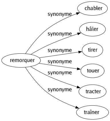 Synonyme de Remorquer : Chabler Hâler Tirer Touer Tracter Traîner 