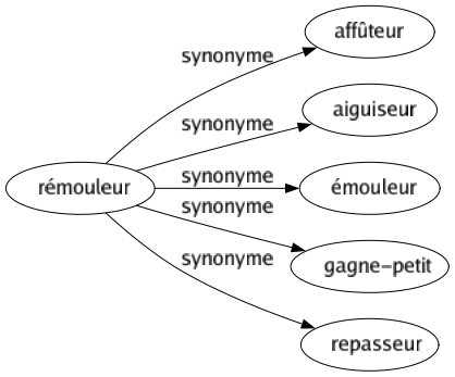 Synonyme de Rémouleur : Affûteur Aiguiseur Émouleur Gagne-petit Repasseur 