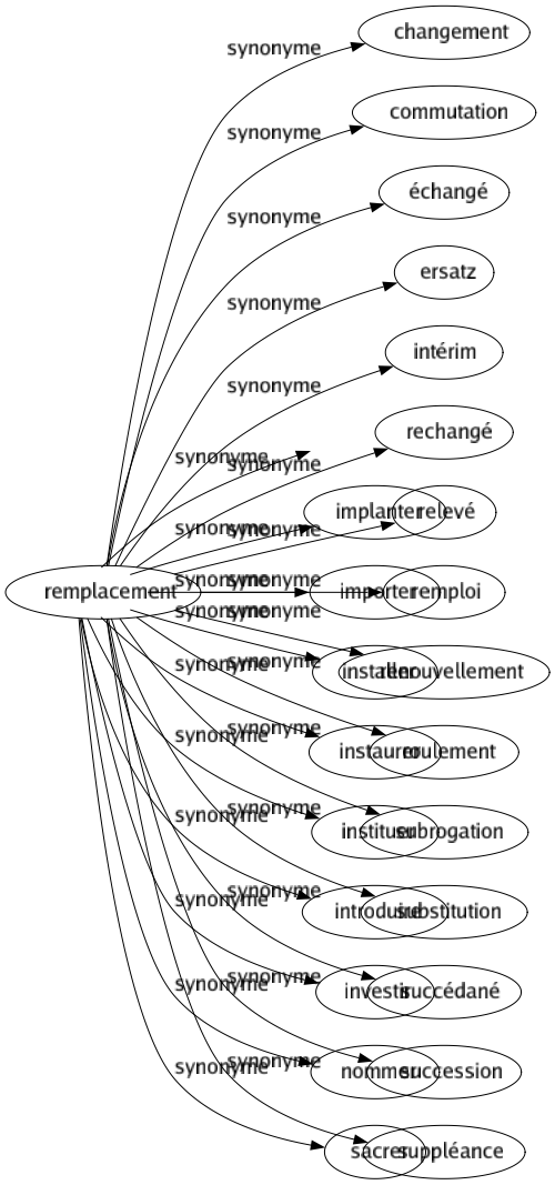 Synonyme de Remplacement : Changement Commutation Échangé Ersatz Intérim Rechangé Relevé Remploi Renouvellement Roulement Subrogation Substitution Succédané Succession Suppléance 