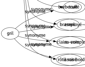 Synonyme de Rempli : Abondant Bondé Bouché Bouffi Bourré Chargé Comblé Complet Débordant Empli Enflé Enivré Farci Garni Gavé Gonflé Gorgé Hérissé Imbu Infatué Lourd Muni Occupé Ourlet Pénétré Pétri Peuplé Plein Pli Potelé Poupard Pourri Ras Rassasié Remplissage Repli Repu Saturé Truffé Employé-e Au complet À ras bords 