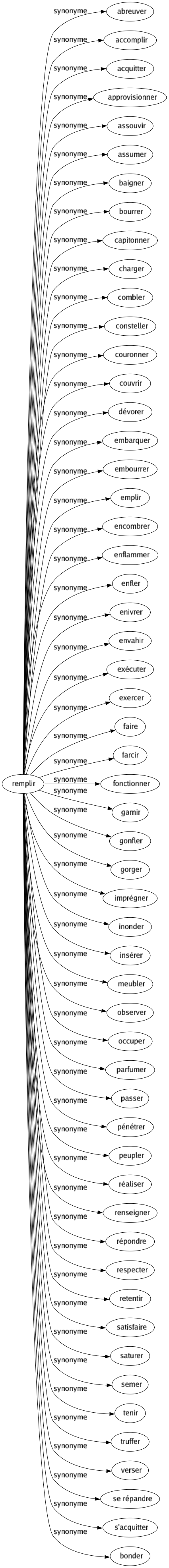 Synonyme de Remplir : Abreuver Accomplir Acquitter Approvisionner Assouvir Assumer Baigner Bourrer Capitonner Charger Combler Consteller Couronner Couvrir Dévorer Embarquer Embourrer Emplir Encombrer Enflammer Enfler Enivrer Envahir Exécuter Exercer Faire Farcir Fonctionner Garnir Gonfler Gorger Imprégner Inonder Insérer Meubler Observer Occuper Parfumer Passer Pénétrer Peupler Réaliser Renseigner Répondre Respecter Retentir Satisfaire Saturer Semer Tenir Truffer Verser Se répandre S'acquitter Bonder 