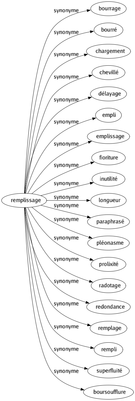 Synonyme de Remplissage : Bourrage Bourré Chargement Chevillé Délayage Empli Emplissage Fioriture Inutilité Longueur Paraphrasé Pléonasme Prolixité Radotage Redondance Remplage Rempli Superfluité Boursoufflure 