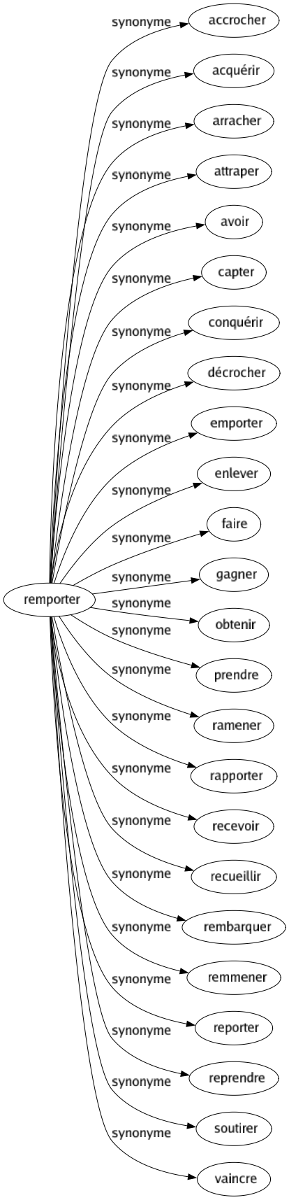 Synonyme de Remporter : Accrocher Acquérir Arracher Attraper Avoir Capter Conquérir Décrocher Emporter Enlever Faire Gagner Obtenir Prendre Ramener Rapporter Recevoir Recueillir Rembarquer Remmener Reporter Reprendre Soutirer Vaincre 