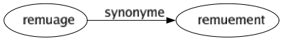 Synonyme de Remuage : Remuement 