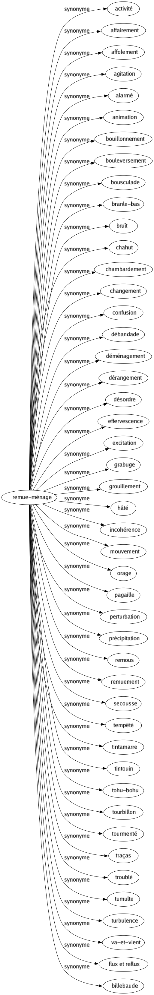 Synonyme de Remue-ménage : Activité Affairement Affolement Agitation Alarmé Animation Bouillonnement Bouleversement Bousculade Branle-bas Bruît Chahut Chambardement Changement Confusion Débandade Déménagement Dérangement Désordre Effervescence Excitation Grabuge Grouillement Hâté Incohérence Mouvement Orage Pagaille Perturbation Précipitation Remous Remuement Secousse Tempêté Tintamarre Tintouin Tohu-bohu Tourbillon Tourmenté Traças Troublé Tumulte Turbulence Va-et-vient Flux et reflux Billebaude 