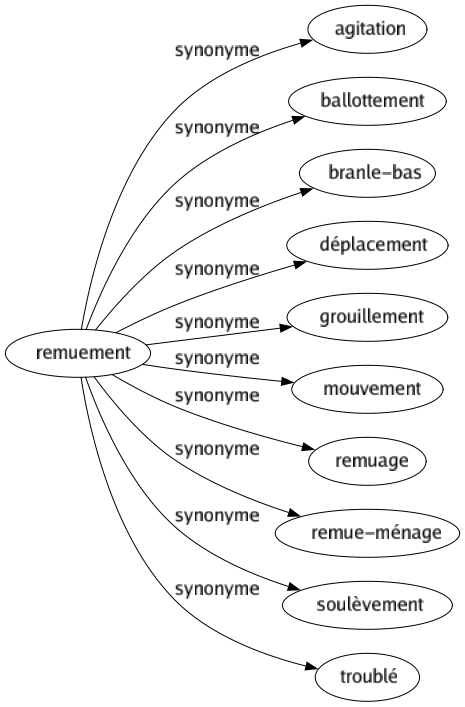 Synonyme de Remuement : Agitation Ballottement Branle-bas Déplacement Grouillement Mouvement Remuage Remue-ménage Soulèvement Troublé 