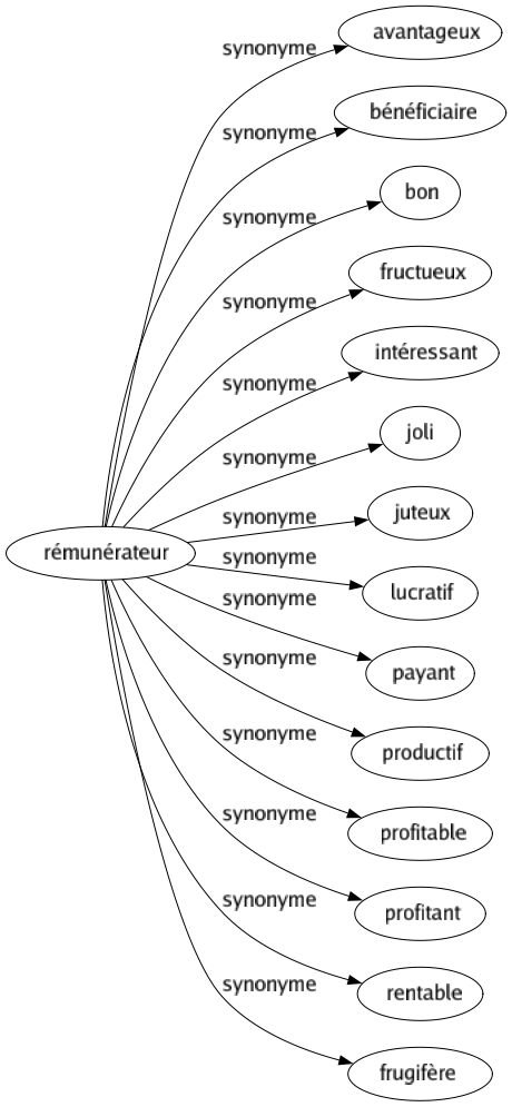 Synonyme de Rémunérateur : Avantageux Bénéficiaire Bon Fructueux Intéressant Joli Juteux Lucratif Payant Productif Profitable Profitant Rentable Frugifère 