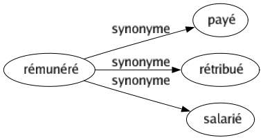 Synonyme de Rémunéré : Payé Rétribué Salarié 