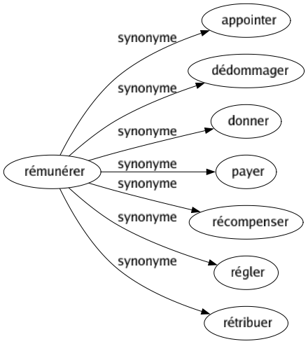 Synonyme de Rémunérer : Appointer Dédommager Donner Payer Récompenser Régler Rétribuer 