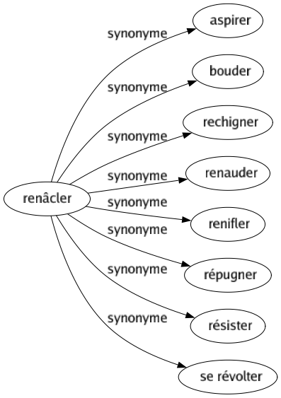 Synonyme de Renâcler : Aspirer Bouder Rechigner Renauder Renifler Répugner Résister Se révolter 