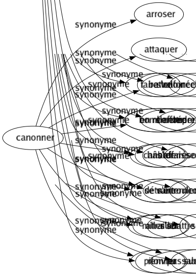 Synonyme de Renchérir : Ajouter Amplifier Augmenter Bluffer Broder Charger Dépasser Dramatiser Enchérir Enfler Exagérer Forcer Galéjer Grandir Grossir Hausser Majorer Monter Outrer Pousser Rajouter Rehausser Relancer Relever Remonter Revaloriser Surenchérir Surfaire Faire valoir En remettre Hâbler Se vanter Aller sur Renvier 