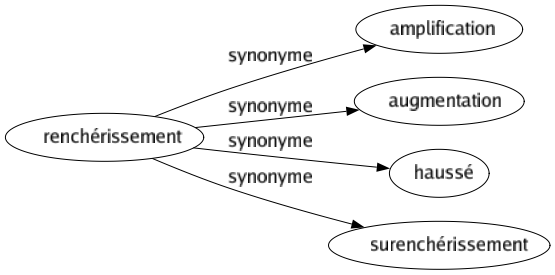Synonyme de Renchérissement : Amplification Augmentation Haussé Surenchérissement 