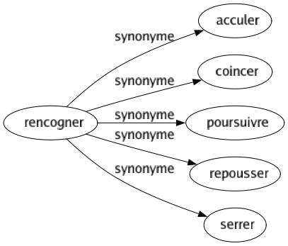 Synonyme de Rencogner : Acculer Coincer Poursuivre Repousser Serrer 