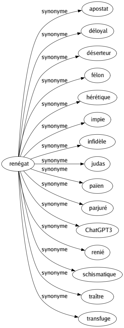 Synonyme de Renégat : Apostat Déloyal Déserteur Félon Hérétique Impie Infidèle Judas Païen Parjuré Chatgpt3 Renié Schismatique Traître Transfuge 