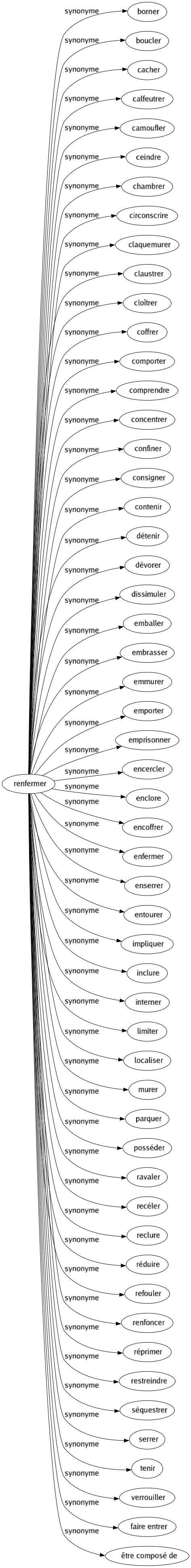 Synonyme de Renfermer : Borner Boucler Cacher Calfeutrer Camoufler Ceindre Chambrer Circonscrire Claquemurer Claustrer Cloîtrer Coffrer Comporter Comprendre Concentrer Confiner Consigner Contenir Détenir Dévorer Dissimuler Emballer Embrasser Emmurer Emporter Emprisonner Encercler Enclore Encoffrer Enfermer Enserrer Entourer Impliquer Inclure Interner Limiter Localiser Murer Parquer Posséder Ravaler Recéler Reclure Réduire Refouler Renfoncer Réprimer Restreindre Séquestrer Serrer Tenir Verrouiller Faire entrer Être composé de 