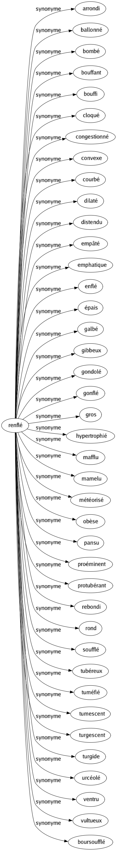 Synonyme de Renflé : Arrondi Ballonné Bombé Bouffant Bouffi Cloqué Congestionné Convexe Courbé Dilaté Distendu Empâté Emphatique Enflé Épais Galbé Gibbeux Gondolé Gonflé Gros Hypertrophié Mafflu Mamelu Météorisé Obèse Pansu Proéminent Protubérant Rebondi Rond Soufflé Tubéreux Tuméfié Tumescent Turgescent Turgide Urcéolé Ventru Vultueux Boursoufflé 