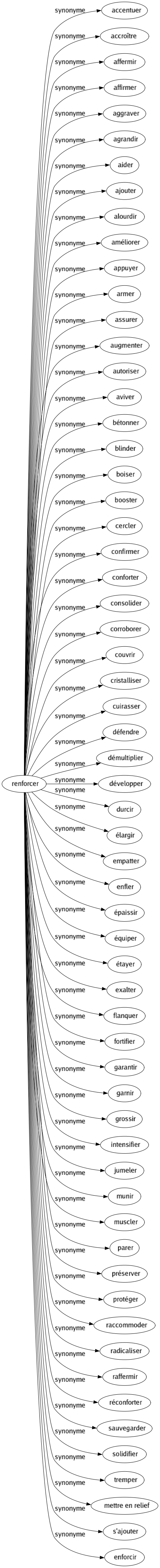 Synonyme de Renforcer : Accentuer Accroître Affermir Affirmer Aggraver Agrandir Aider Ajouter Alourdir Améliorer Appuyer Armer Assurer Augmenter Autoriser Aviver Bétonner Blinder Boiser Booster Cercler Confirmer Conforter Consolider Corroborer Couvrir Cristalliser Cuirasser Défendre Démultiplier Développer Durcir Élargir Empatter Enfler Épaissir Équiper Étayer Exalter Flanquer Fortifier Garantir Garnir Grossir Intensifier Jumeler Munir Muscler Parer Préserver Protéger Raccommoder Radicaliser Raffermir Réconforter Sauvegarder Solidifier Tremper Mettre en relief S'ajouter Enforcir 