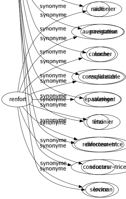 Synonyme de Renfort : Aidé Augmentation Colonne Consolidation Épaulement Étai Renforcement Secours Service 