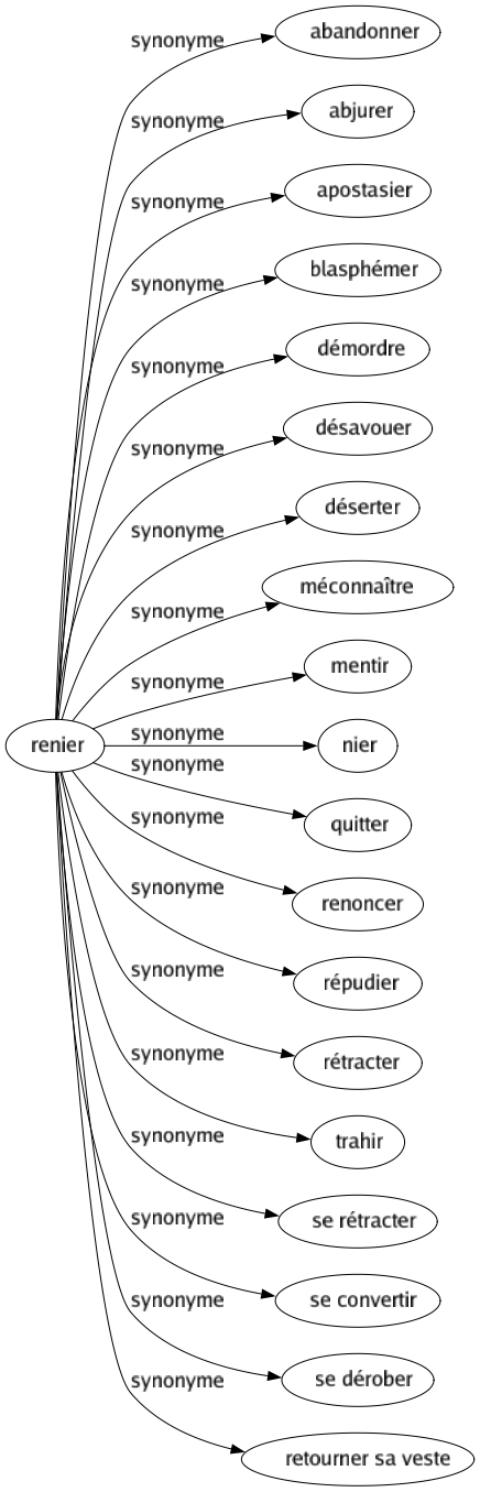Synonyme de Renier : Abandonner Abjurer Apostasier Blasphémer Démordre Désavouer Déserter Méconnaître Mentir Nier Quitter Renoncer Répudier Rétracter Trahir Se rétracter Se convertir Se dérober Retourner sa veste 