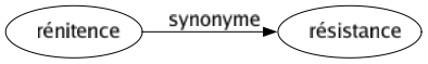 Synonyme de Rénitence : Résistance 