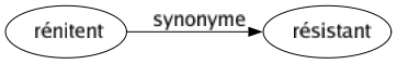 Synonyme de Rénitent : Résistant 