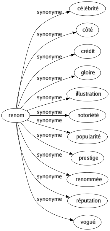 Synonyme de Renom : Célébrité Côté Crédit Gloire Illustration Notoriété Popularité Prestige Renommée Réputation Vogué 