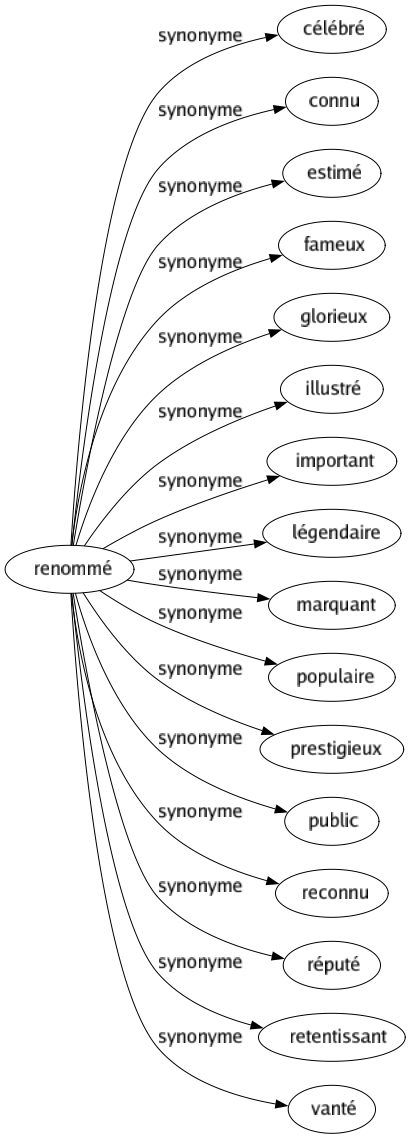 Synonyme de Renommé : Célébré Connu Estimé Fameux Glorieux Illustré Important Légendaire Marquant Populaire Prestigieux Public Reconnu Réputé Retentissant Vanté 