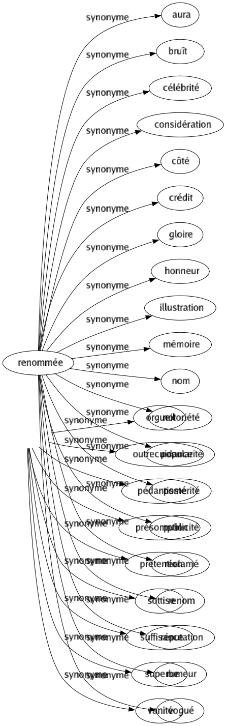 Synonyme de Renommée : Aura Bruît Célébrité Considération Côté Crédit Gloire Honneur Illustration Mémoire Nom Notoriété Popularité Postérité Publicité Réclamé Renom Réputation Rumeur Vogué 